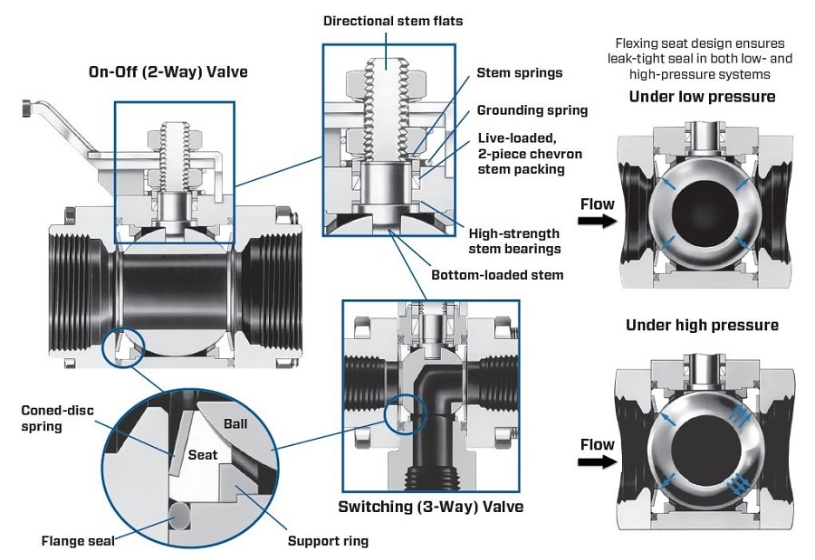 60 Series Ball Valves | Swagelok